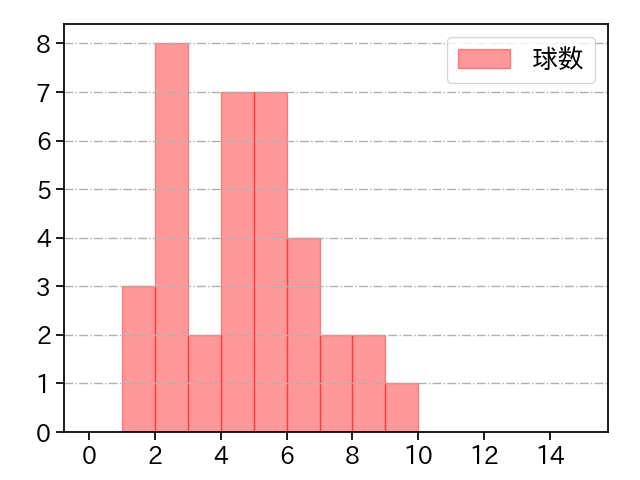 マクガフ 打者に投じた球数分布(2022年9月)