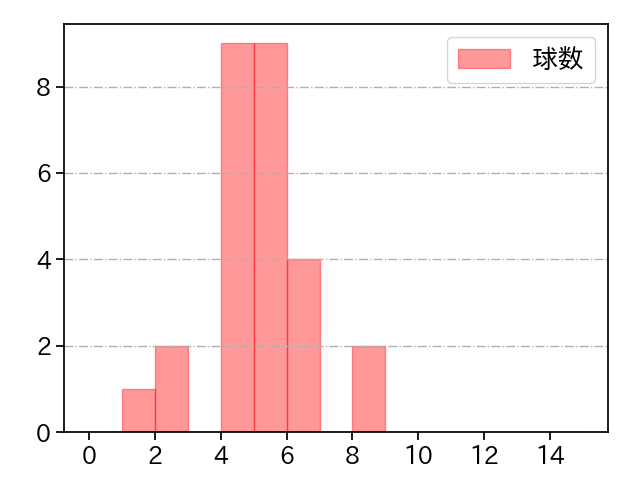 市川 悠太 打者に投じた球数分布(2022年9月)