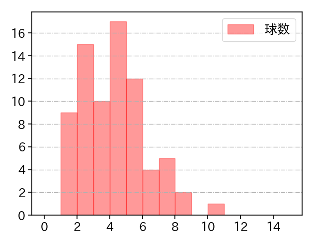 大西 広樹 打者に投じた球数分布(2022年9月)