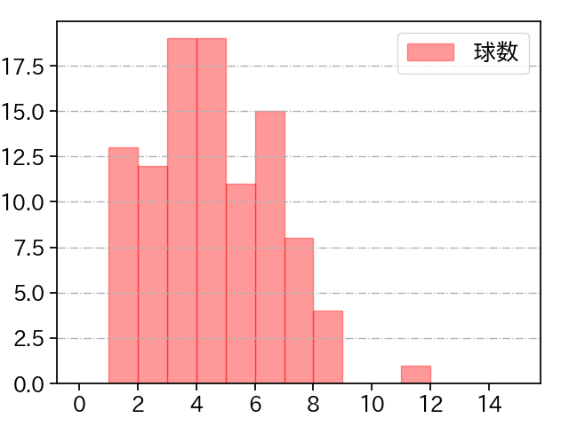 サイスニード 打者に投じた球数分布(2022年9月)