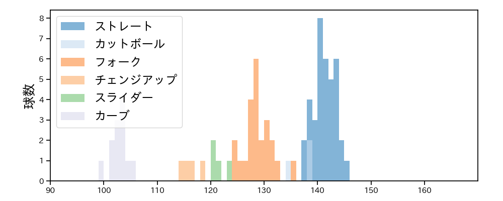 小澤 怜史 球種&球速の分布1(2022年9月)