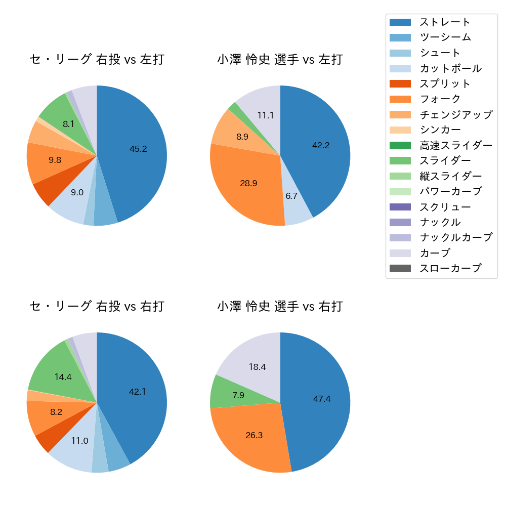 小澤 怜史 球種割合(2022年9月)