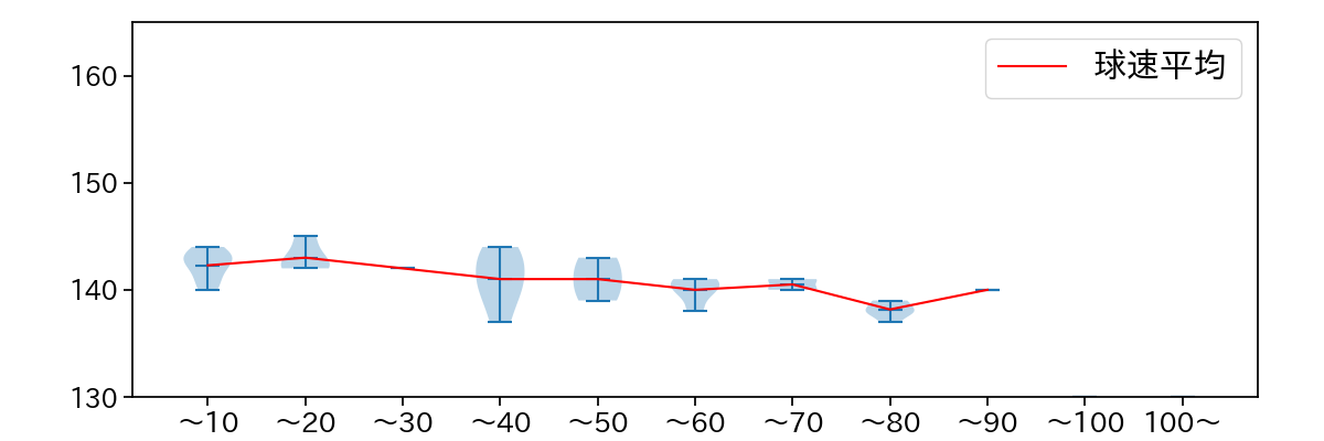 小澤 怜史 球数による球速(ストレート)の推移(2022年9月)