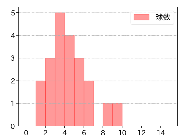 小澤 怜史 打者に投じた球数分布(2022年9月)