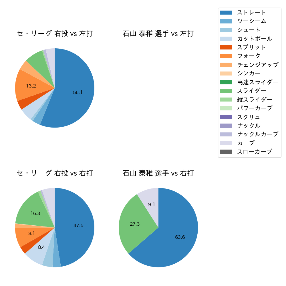石山 泰稚 球種割合(2022年10月)