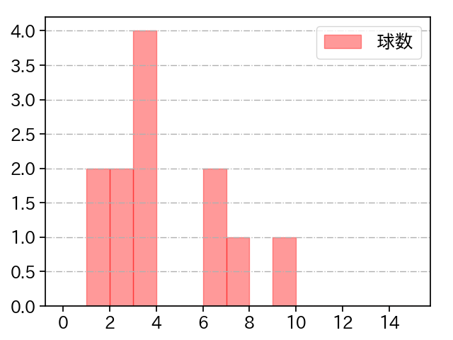 原 樹理 打者に投じた球数分布(2022年10月)