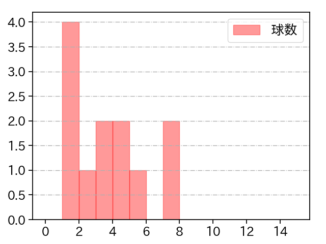 小川 泰弘 打者に投じた球数分布(2022年10月)