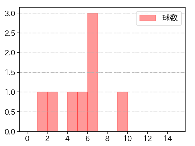マクガフ 打者に投じた球数分布(2022年10月)