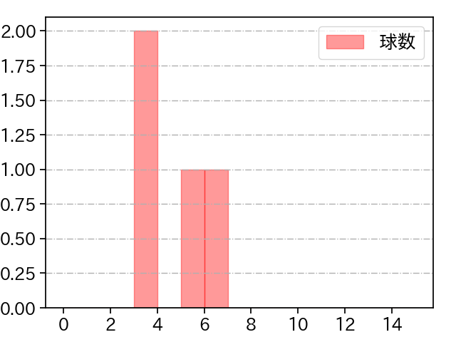 梅野 雄吾 打者に投じた球数分布(2022年10月)