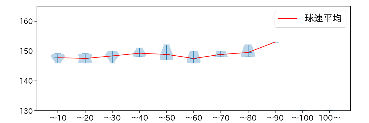 サイスニード 球数による球速(ストレート)の推移(2022年10月)