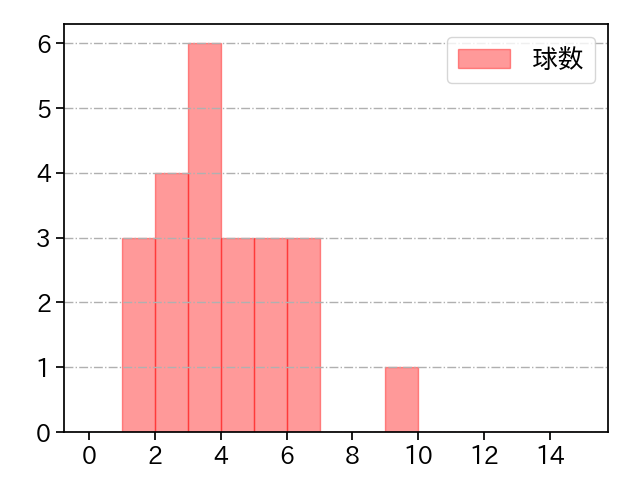 サイスニード 打者に投じた球数分布(2022年10月)