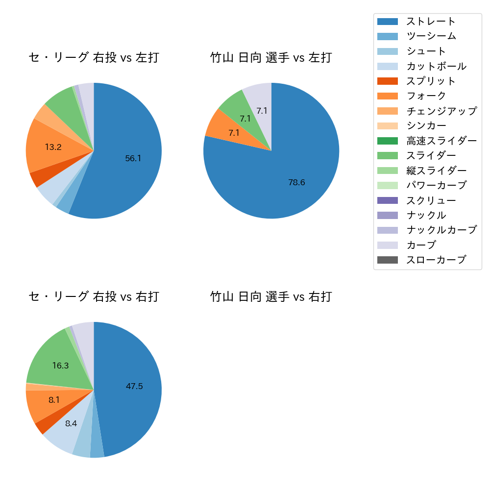 竹山 日向 球種割合(2022年10月)