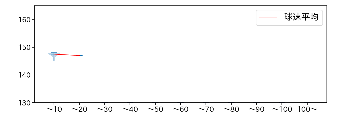 竹山 日向 球数による球速(ストレート)の推移(2022年10月)