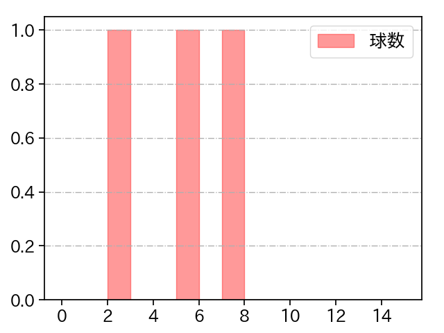 竹山 日向 打者に投じた球数分布(2022年10月)