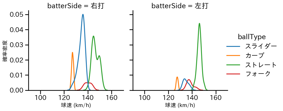 石山 泰稚 球種&球速の分布2(2022年ポストシーズン)