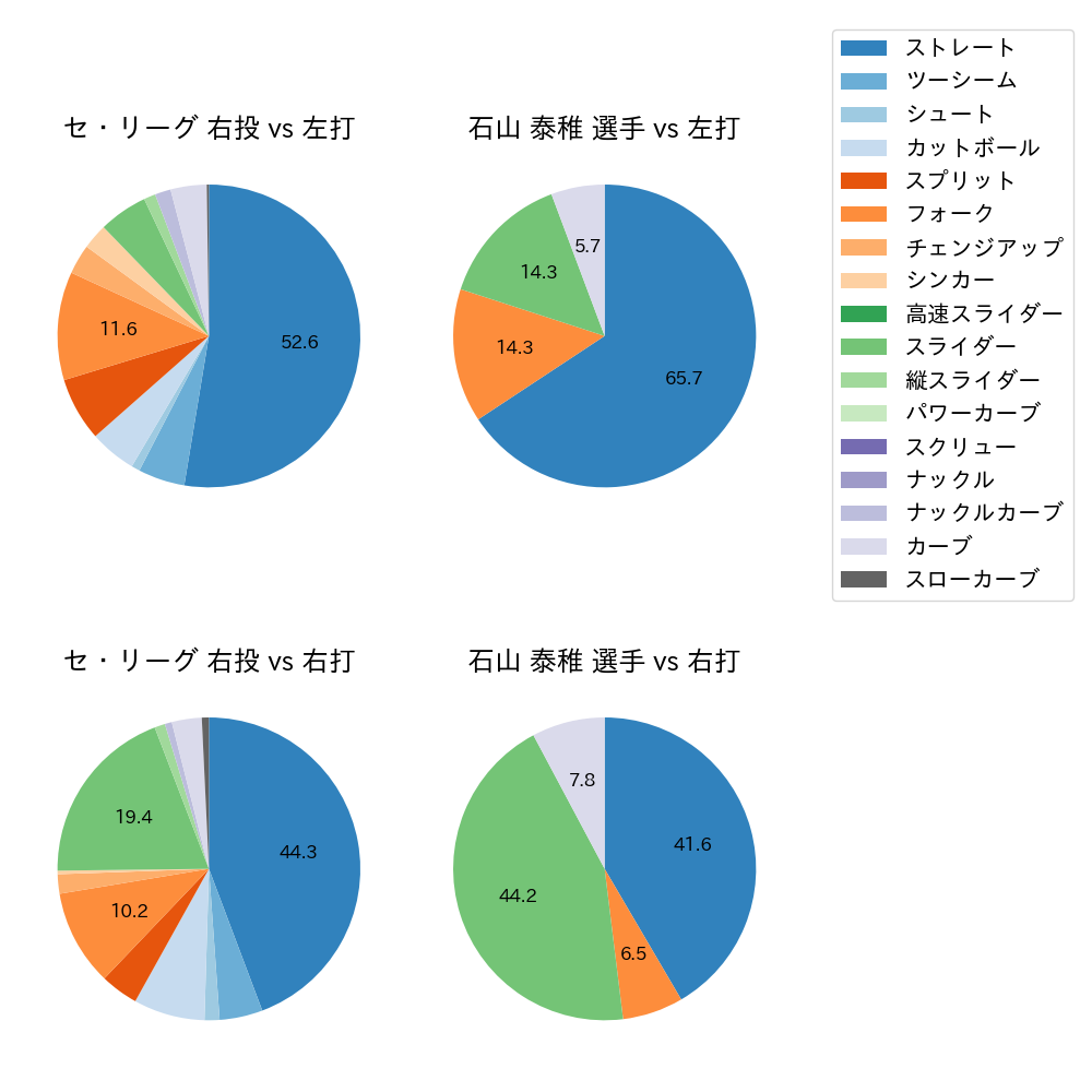 石山 泰稚 球種割合(2022年ポストシーズン)