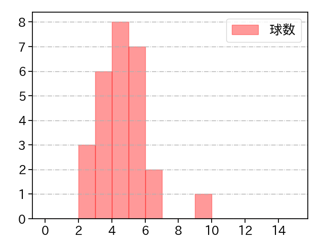 石山 泰稚 打者に投じた球数分布(2022年ポストシーズン)