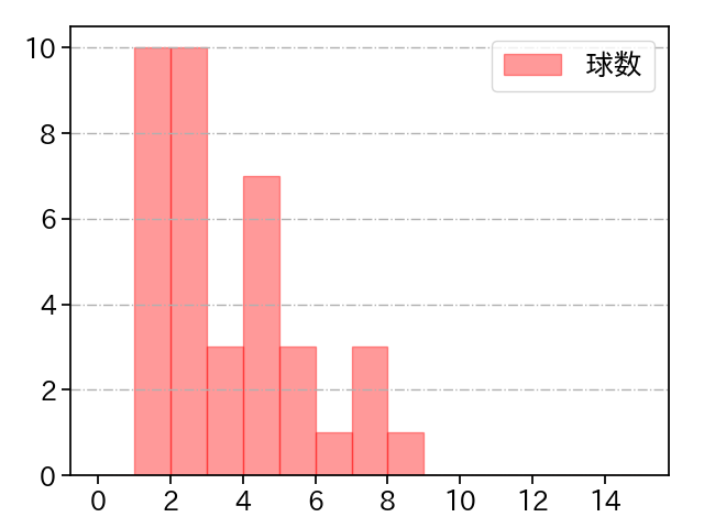 清水 昇 打者に投じた球数分布(2022年ポストシーズン)