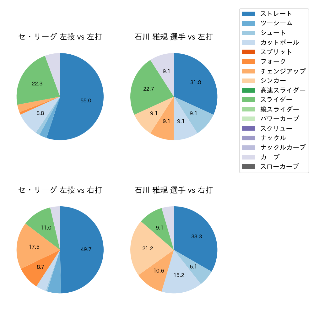 石川 雅規 球種割合(2022年ポストシーズン)