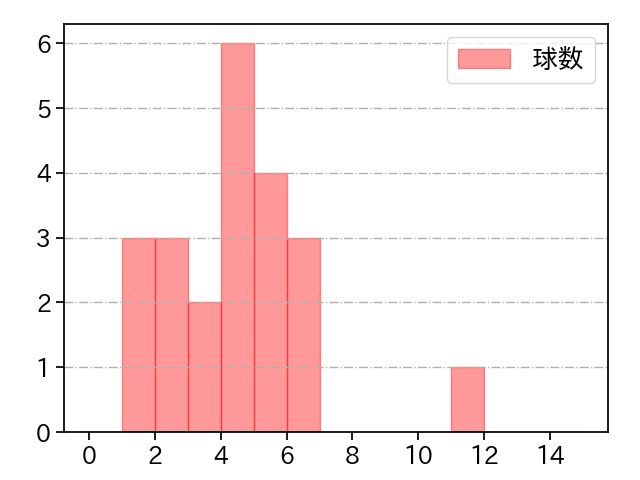 石川 雅規 打者に投じた球数分布(2022年ポストシーズン)