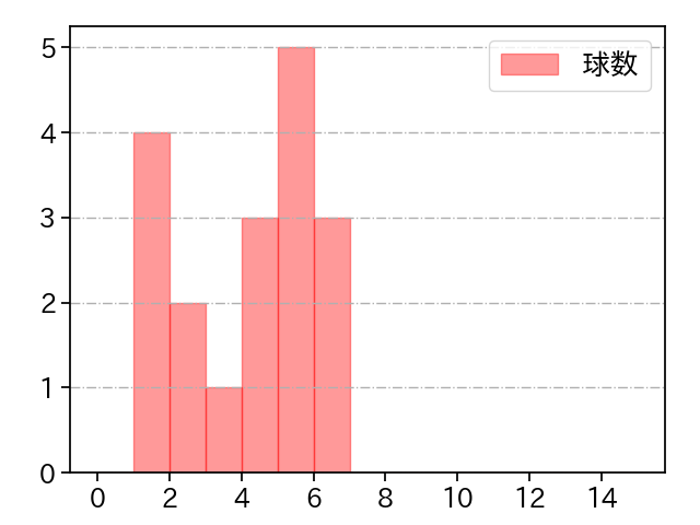 木澤 尚文 打者に投じた球数分布(2022年ポストシーズン)