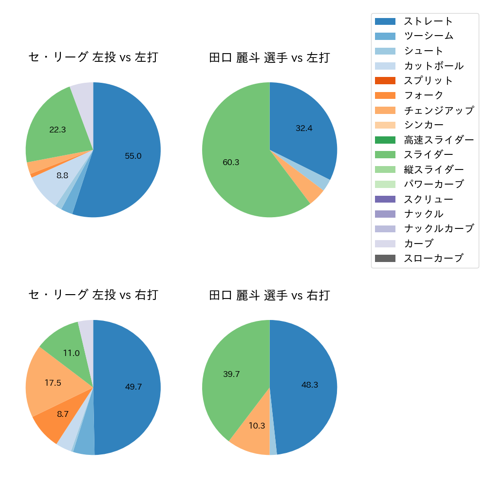 田口 麗斗 球種割合(2022年ポストシーズン)