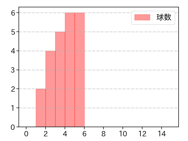 マクガフ 打者に投じた球数分布(2022年ポストシーズン)