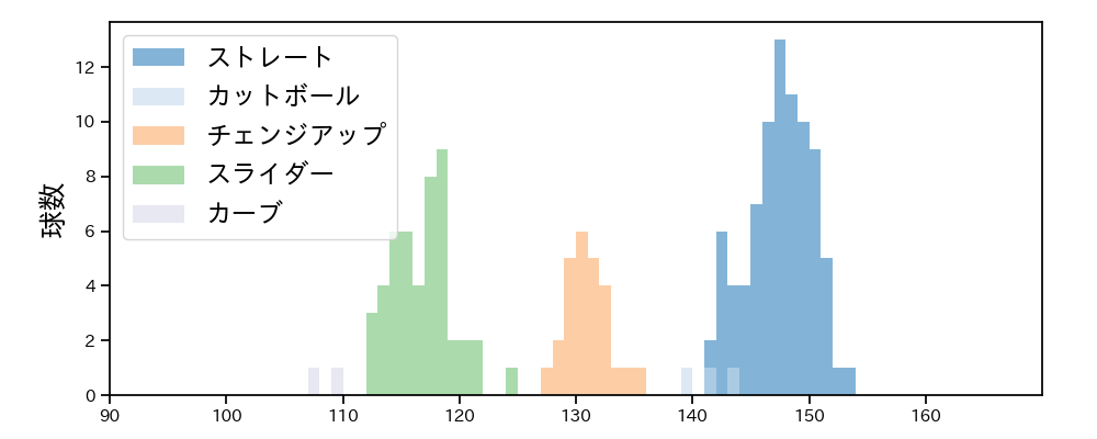 高橋 奎二 球種&球速の分布1(2022年ポストシーズン)