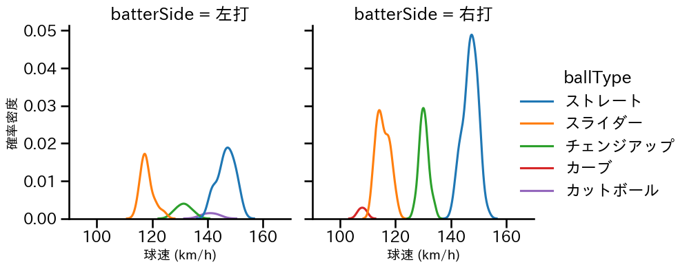 高橋 奎二 球種&球速の分布2(2022年ポストシーズン)