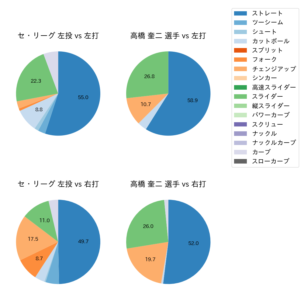 高橋 奎二 球種割合(2022年ポストシーズン)