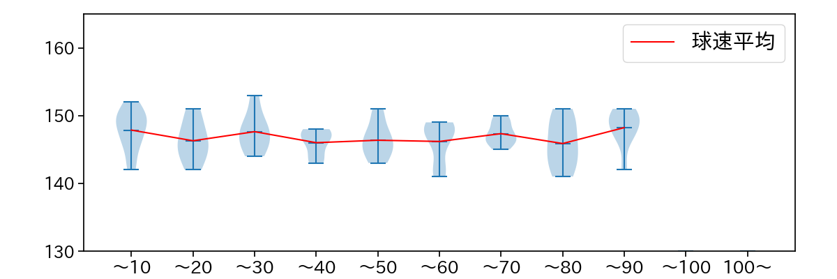 高橋 奎二 球数による球速(ストレート)の推移(2022年ポストシーズン)