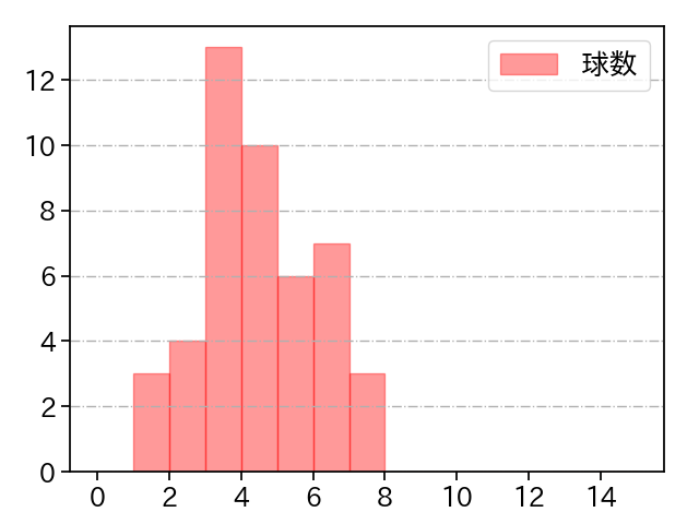 高橋 奎二 打者に投じた球数分布(2022年ポストシーズン)