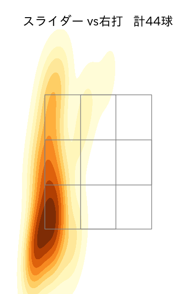 サイスニード 配球ヒートマップ(2022年ps月)