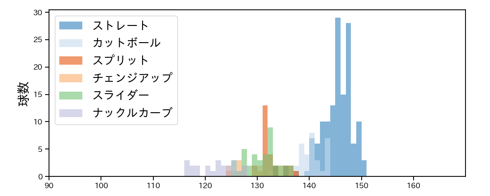 サイスニード 球種&球速の分布1(2022年ポストシーズン)