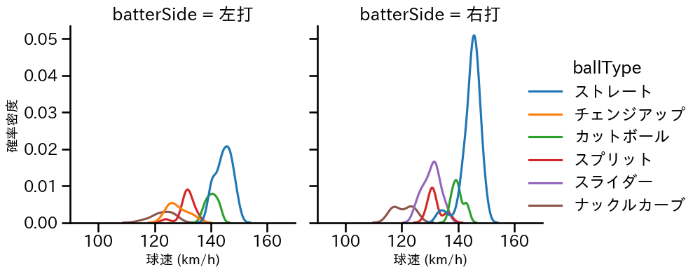 サイスニード 球種&球速の分布2(2022年ポストシーズン)