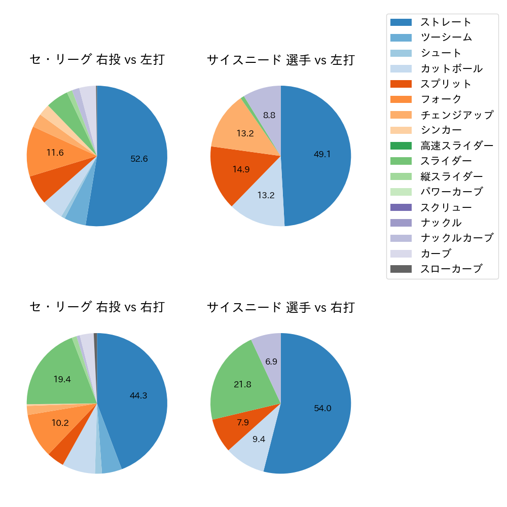 サイスニード 球種割合(2022年ポストシーズン)