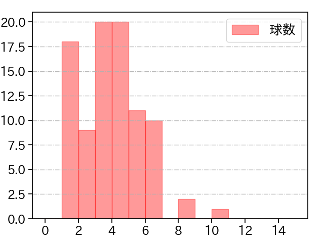 サイスニード 打者に投じた球数分布(2022年ポストシーズン)