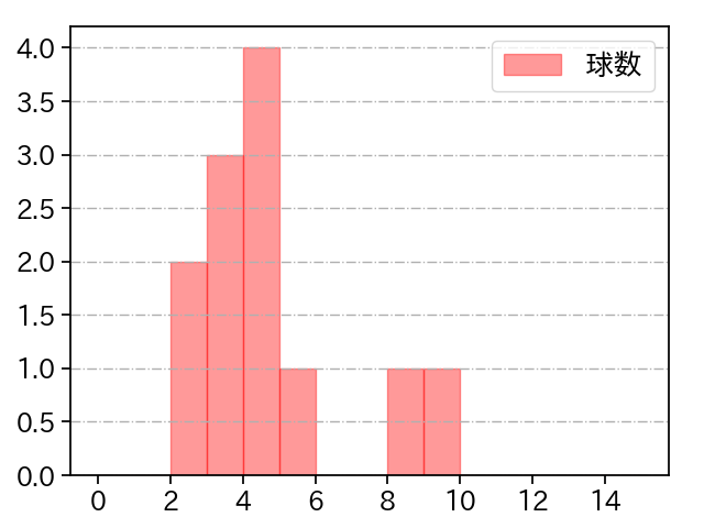 今野 龍太 打者に投じた球数分布(2022年ポストシーズン)