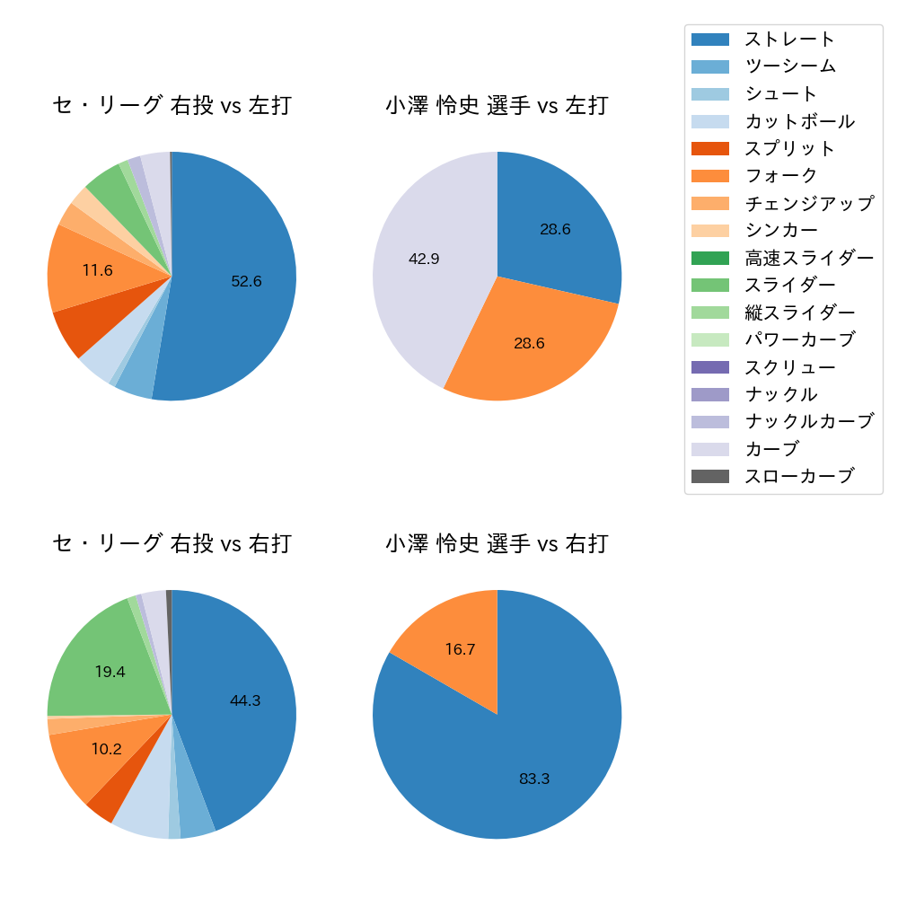 小澤 怜史 球種割合(2022年ポストシーズン)