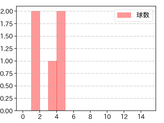 小澤 怜史 打者に投じた球数分布(2022年ポストシーズン)