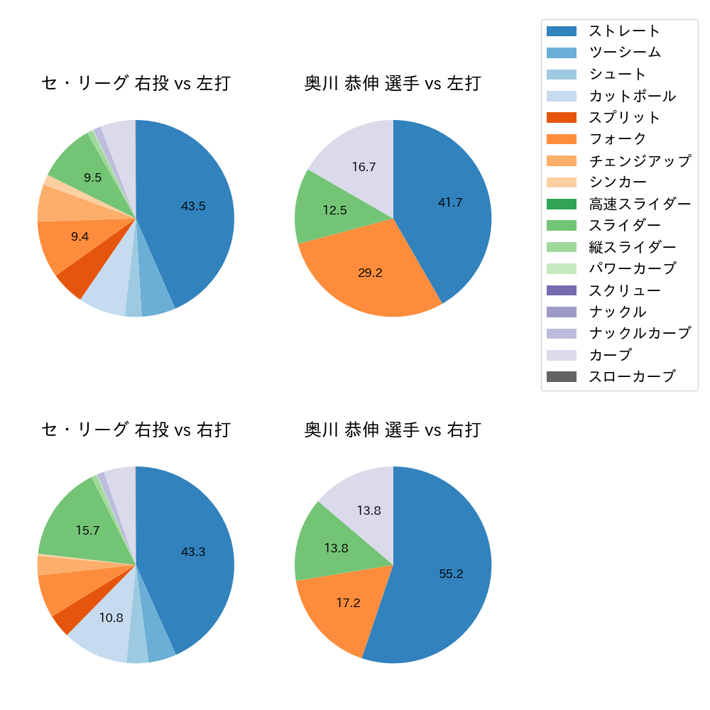 奥川 恭伸 球種割合(2022年レギュラーシーズン全試合)