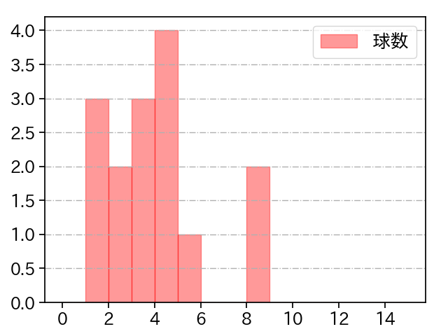 奥川 恭伸 打者に投じた球数分布(2022年レギュラーシーズン全試合)
