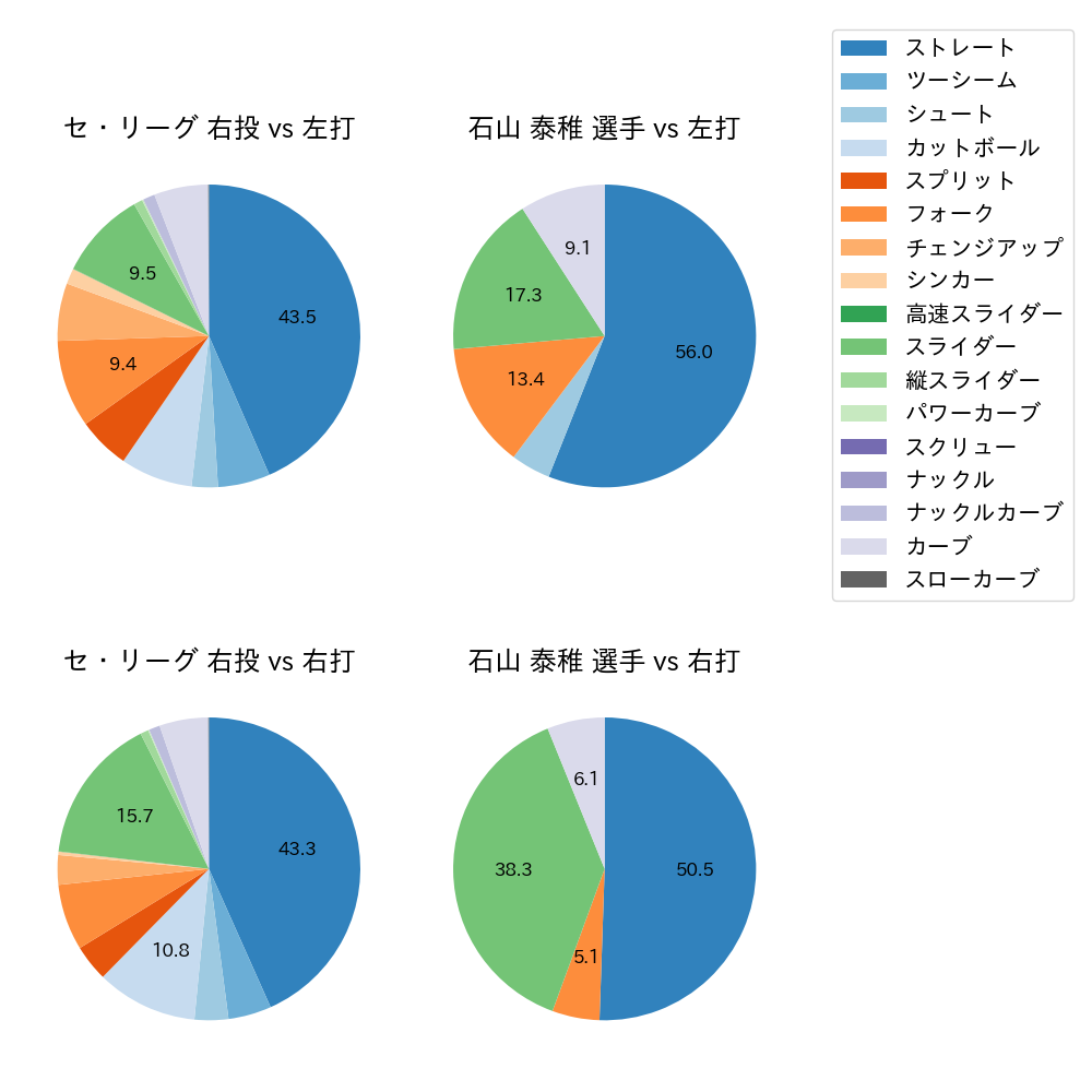 石山 泰稚 球種割合(2022年レギュラーシーズン全試合)