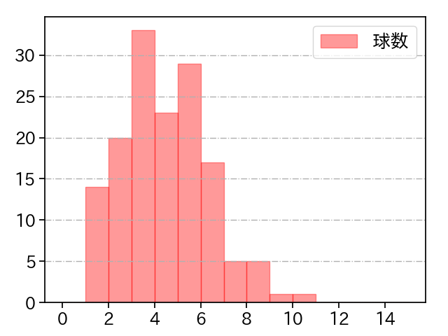 石山 泰稚 打者に投じた球数分布(2022年レギュラーシーズン全試合)