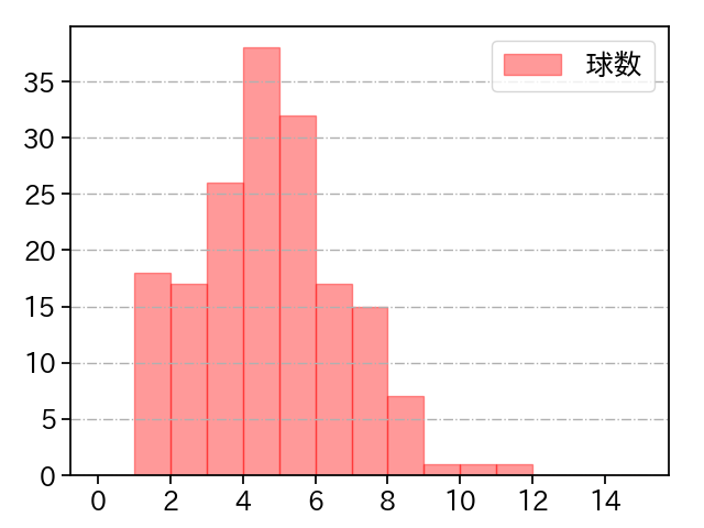 清水 昇 打者に投じた球数分布(2022年レギュラーシーズン全試合)