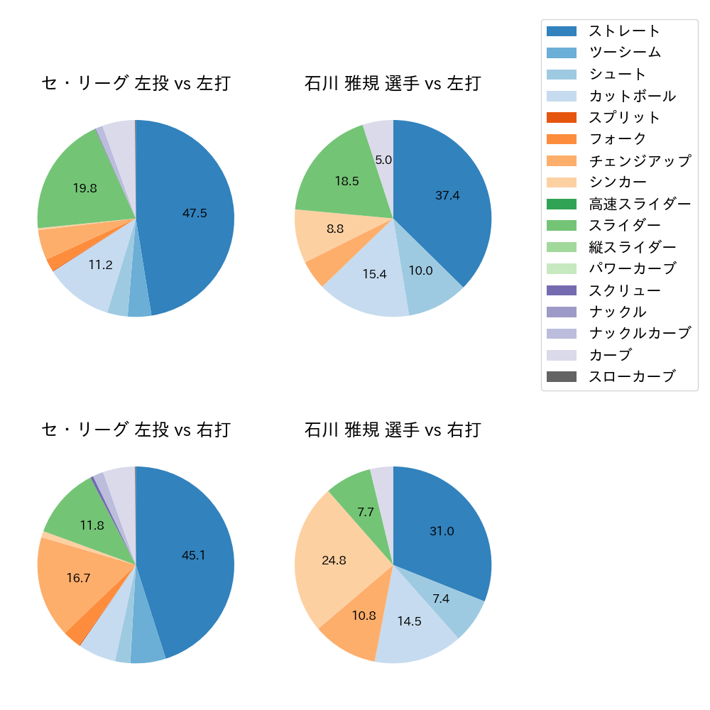 石川 雅規 球種割合(2022年レギュラーシーズン全試合)