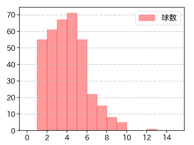 石川 雅規 打者に投じた球数分布(2022年レギュラーシーズン全試合)