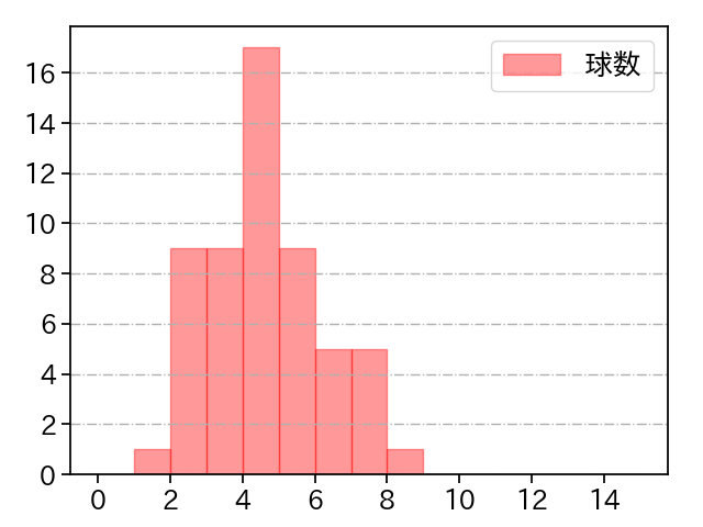 星 知弥 打者に投じた球数分布(2022年レギュラーシーズン全試合)