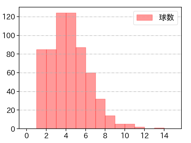 小川 泰弘 打者に投じた球数分布(2022年レギュラーシーズン全試合)