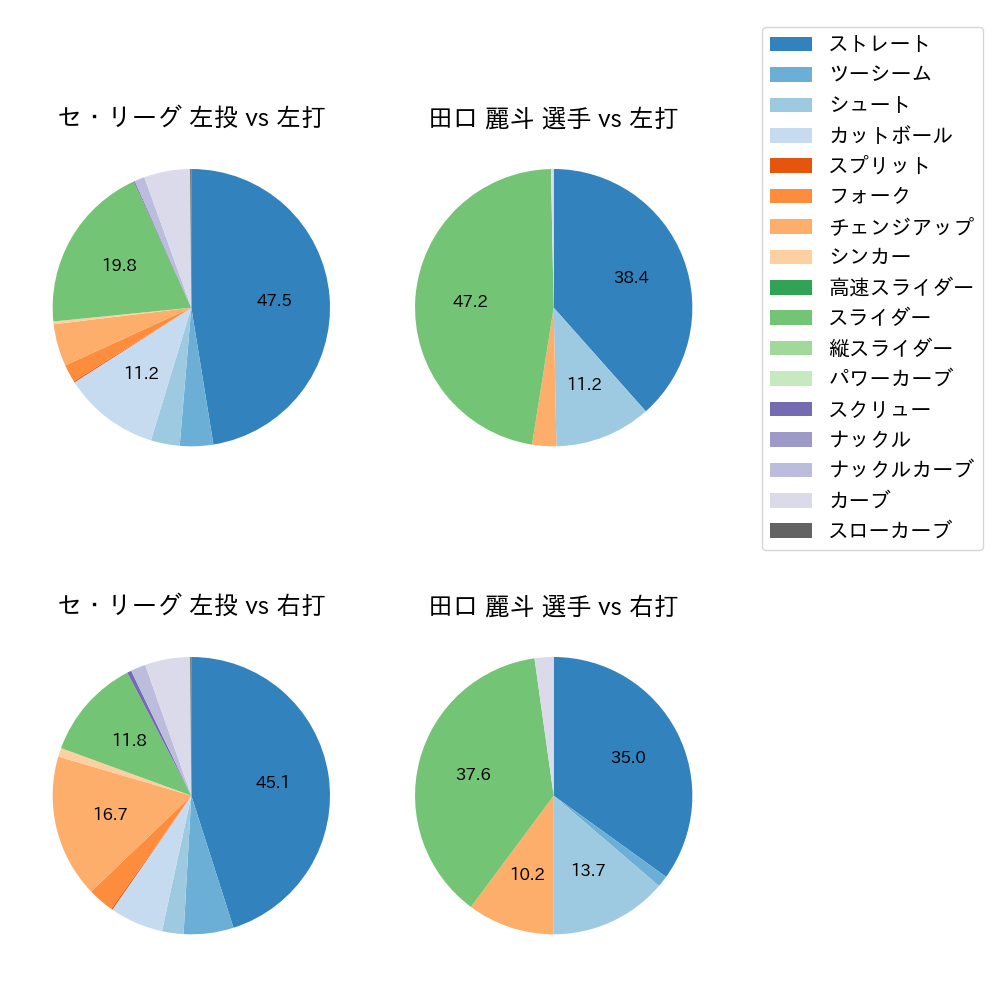 田口 麗斗 球種割合(2022年レギュラーシーズン全試合)